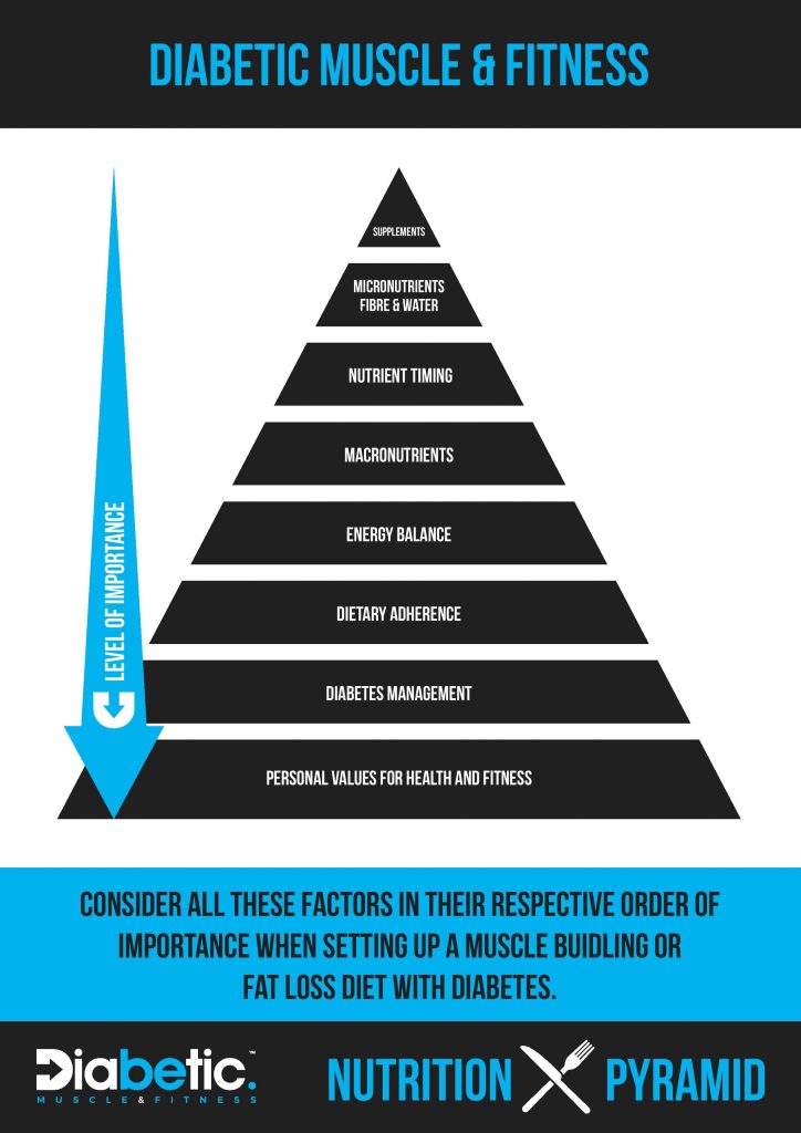 diabetic pyramid chart