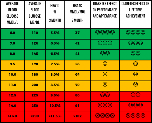 How to convert AVERAGE BLOOD GLUCOSE into HBA1c – Diabetic Muscle & Fitness