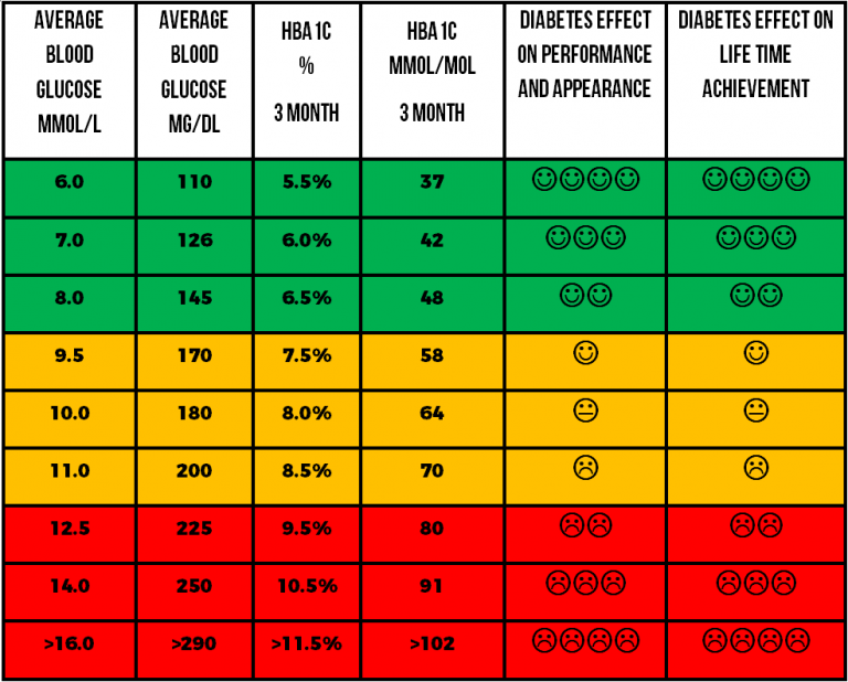 How to convert AVERAGE BLOOD GLUCOSE into HBA1c – Diabetic Muscle & Fitness