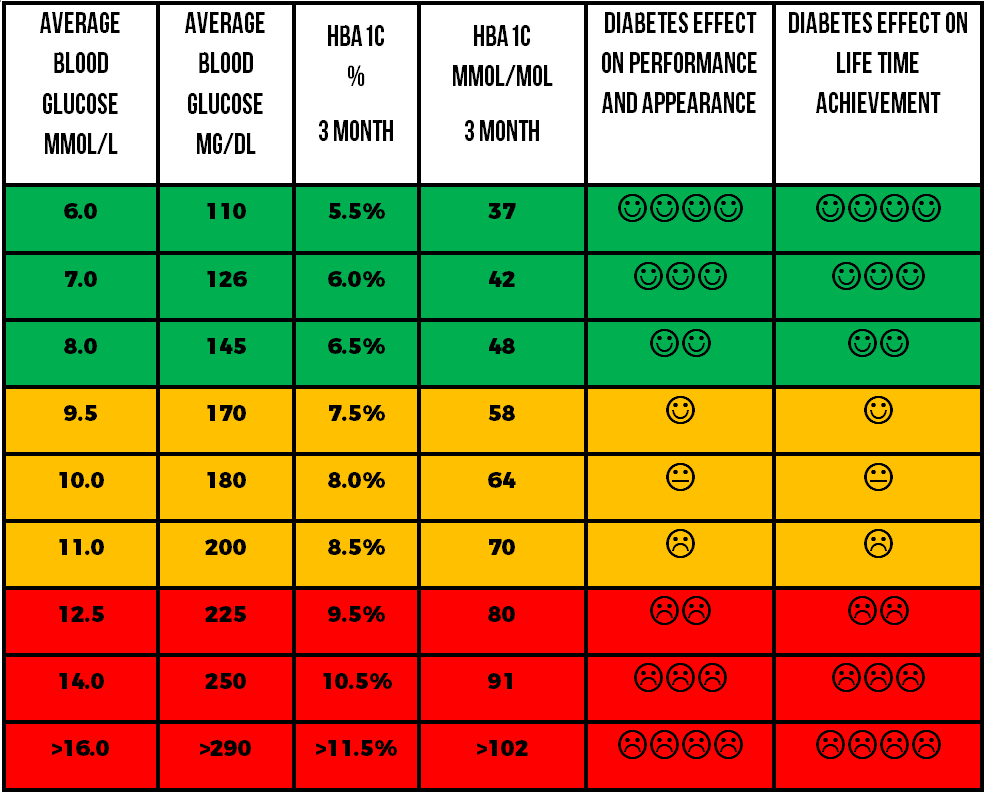 Hba1c Normal Range Chart Uk