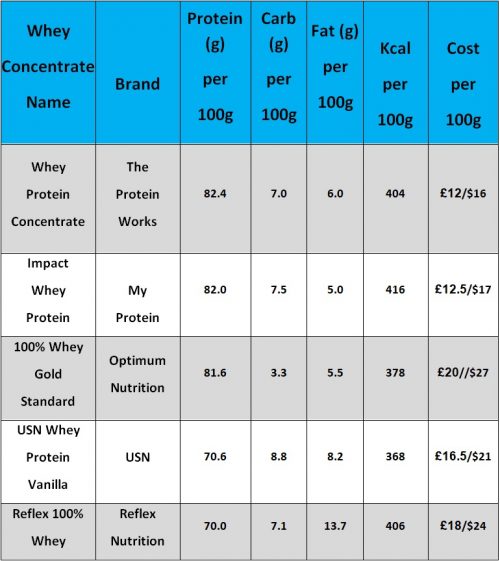 Everything You Need to Know About Whey Protein Powder and Diabetes