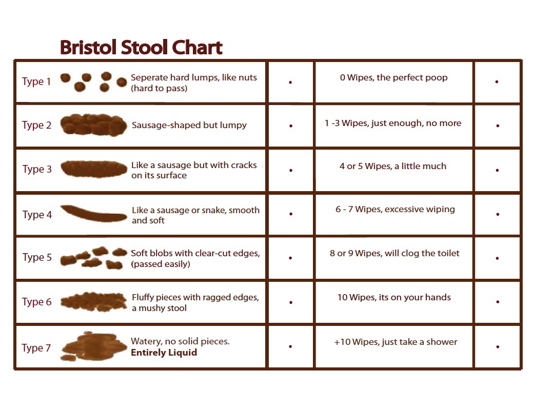 Stool Chart Type 7